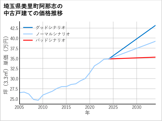 埼玉県美里町阿那志の中古戸建て価格推移