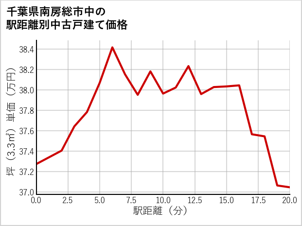 千葉県南房総市中の徒歩距離別の中古戸建て坪単価