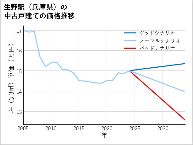 生野駅（兵庫県）の中古戸建て価格推移