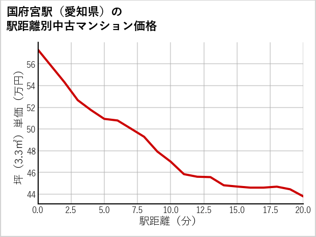 国府宮駅（愛知県）の徒歩距離別の中古マンション坪単価