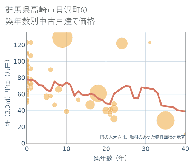群馬県高崎市貝沢町の築年数別の中古戸建て坪単価