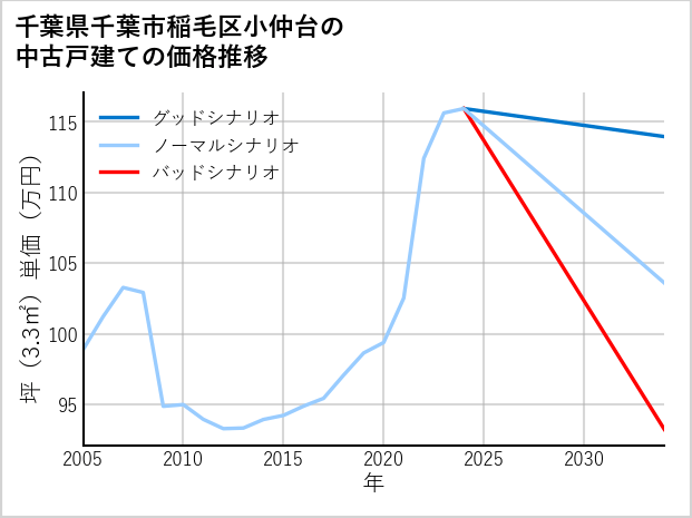 千葉県千葉市稲毛区小仲台の中古戸建て価格推移