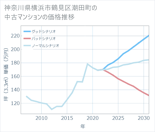 神奈川県横浜市鶴見区潮田町の中古マンション価格推移