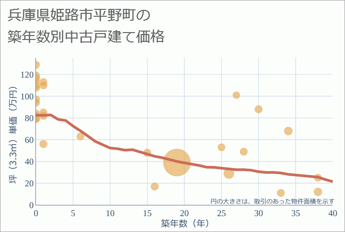 兵庫県姫路市平野町の築年数別の中古戸建て坪単価