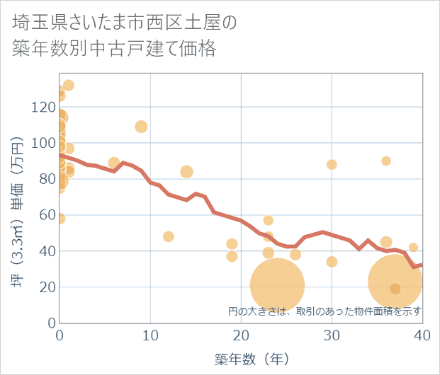 埼玉県さいたま市西区土屋の築年数別の中古戸建て坪単価