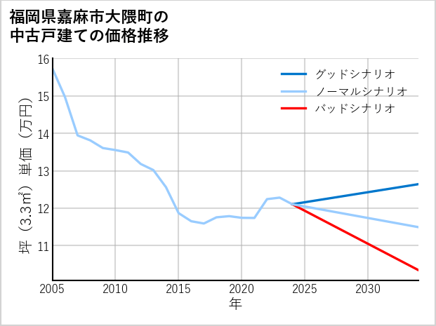 福岡県嘉麻市大隈町の中古戸建て価格推移