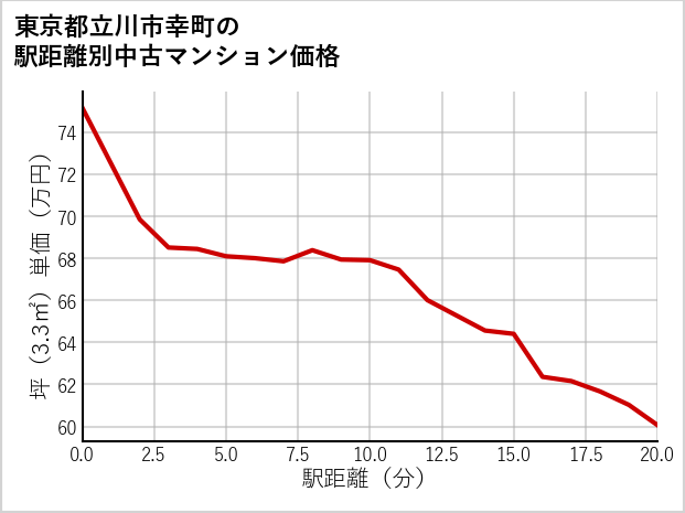 東京都立川市幸町の徒歩距離別の中古マンション坪単価