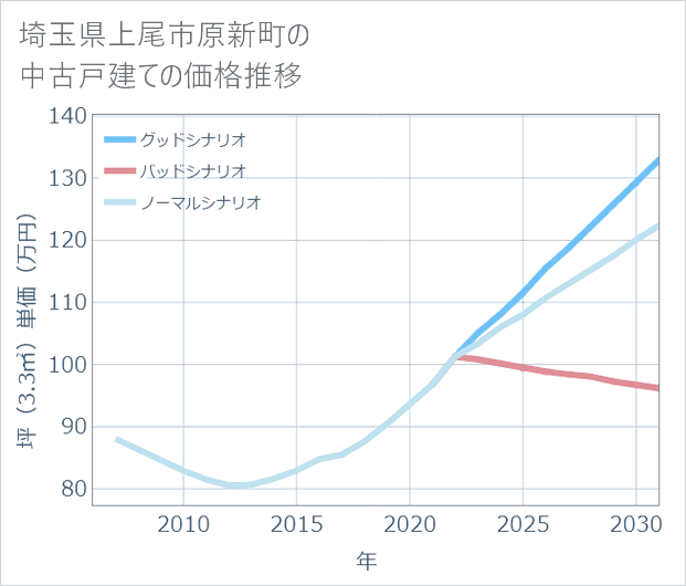 埼玉県上尾市原新町の中古戸建て価格推移