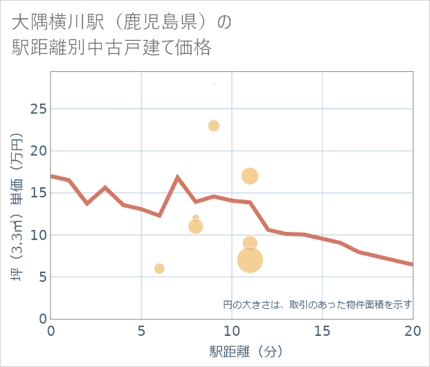 大隅横川駅(鹿児島県)の徒歩距離別の中古戸建て坪単価