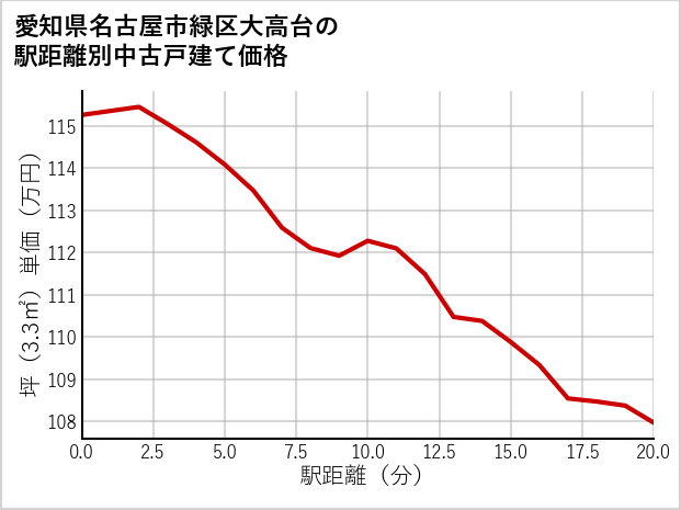 愛知県名古屋市緑区大高台の徒歩距離別の中古戸建て坪単価