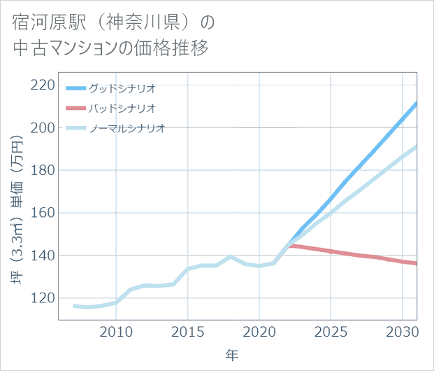 宿河原駅(神奈川県)の中古マンション価格推移