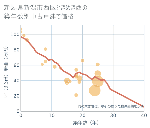 新潟県新潟市西区ときめき西の築年数別の中古戸建て坪単価