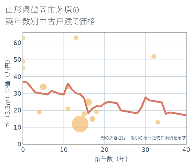 山形県鶴岡市茅原の築年数別の中古戸建て坪単価