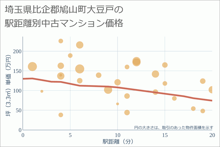 埼玉県比企郡鳩山町大豆戸の徒歩距離別の中古マンション坪単価