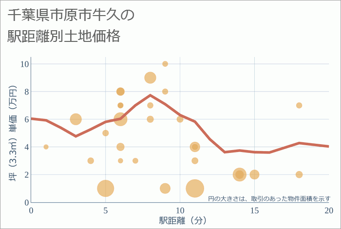 千葉県市原市牛久の徒歩距離別の土地坪単価