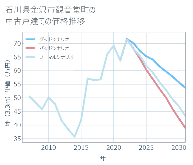 石川県金沢市観音堂町の中古戸建て価格推移