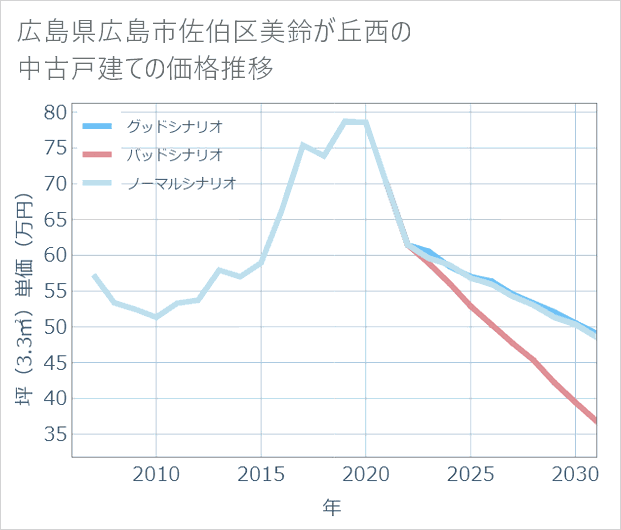広島県広島市佐伯区美鈴が丘西の中古戸建て価格推移