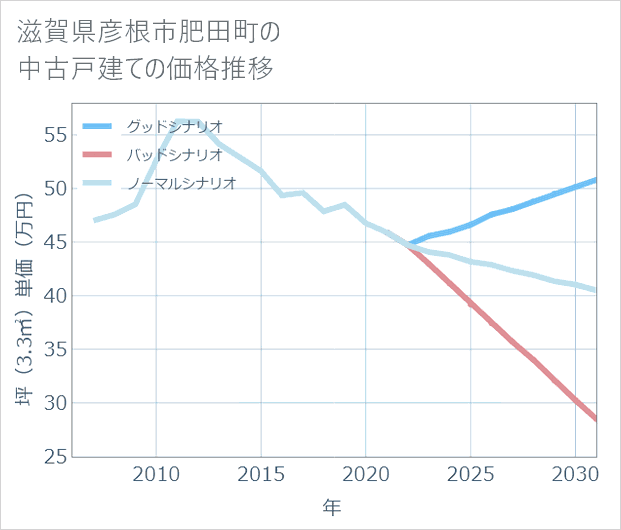 滋賀県彦根市肥田町の中古戸建て価格推移