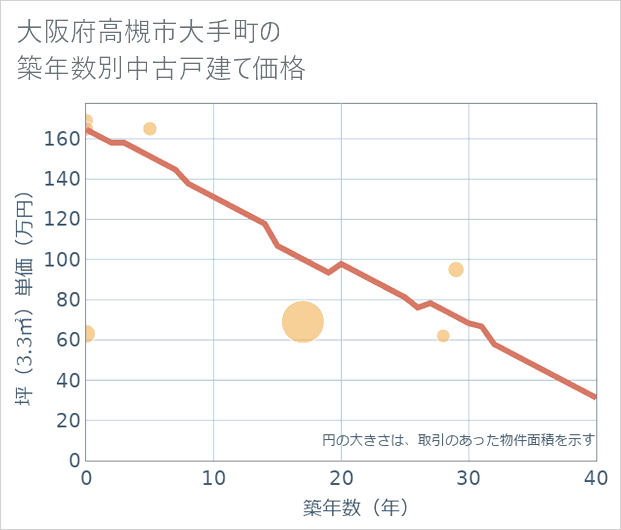 大阪府高槻市大手町の築年数別の中古戸建て坪単価