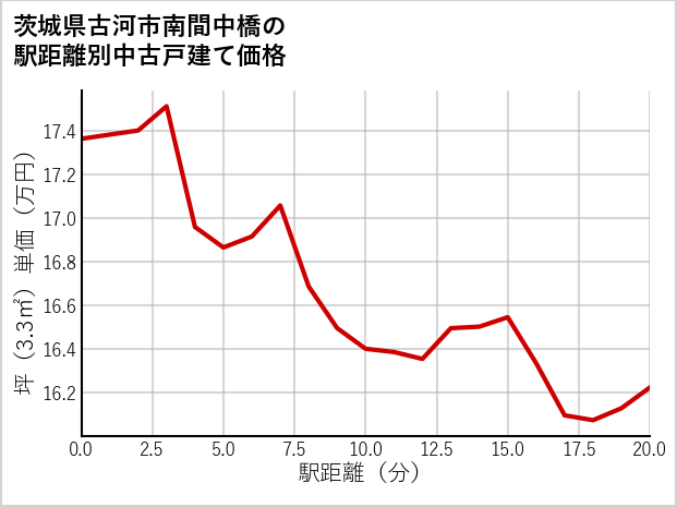 茨城県古河市南間中橋の徒歩距離別の中古戸建て坪単価