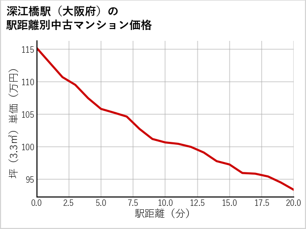 深江橋駅（大阪府）の徒歩距離別の中古マンション坪単価