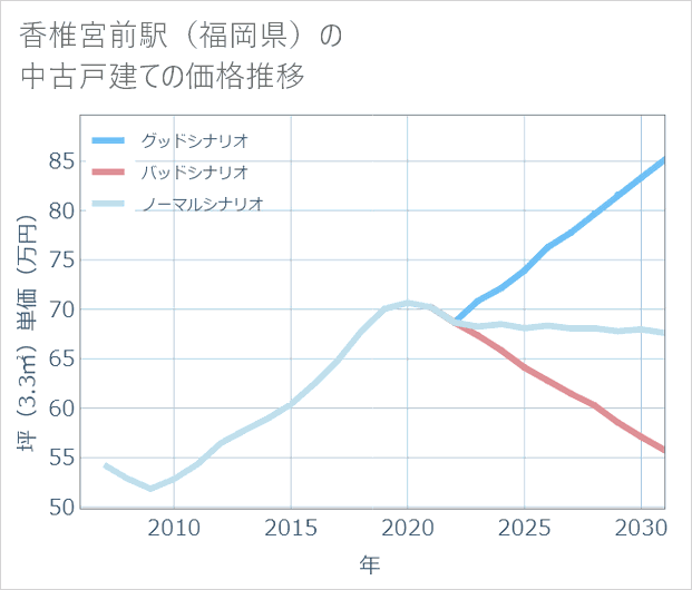 香椎宮前駅(福岡県)の中古戸建て価格推移