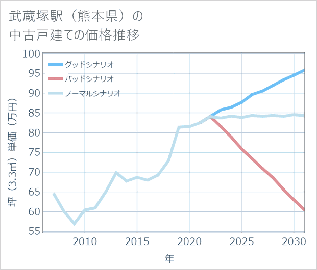武蔵塚駅(熊本県)の中古戸建て価格推移