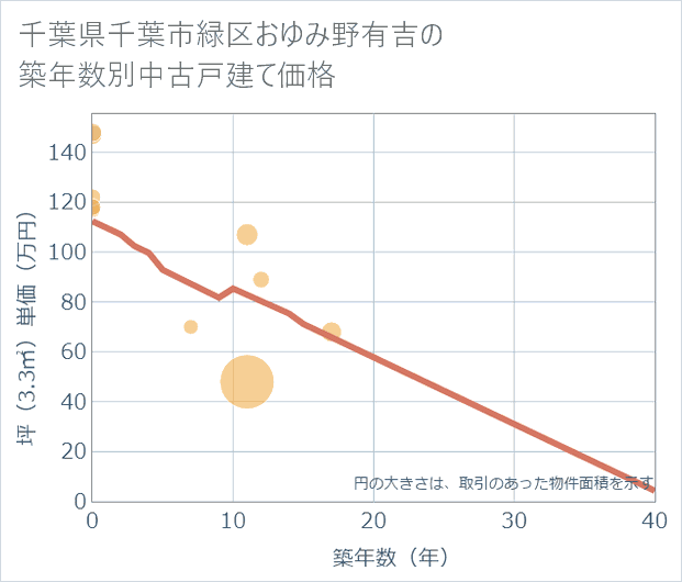 千葉県千葉市緑区おゆみ野有吉の築年数別の中古戸建て坪単価