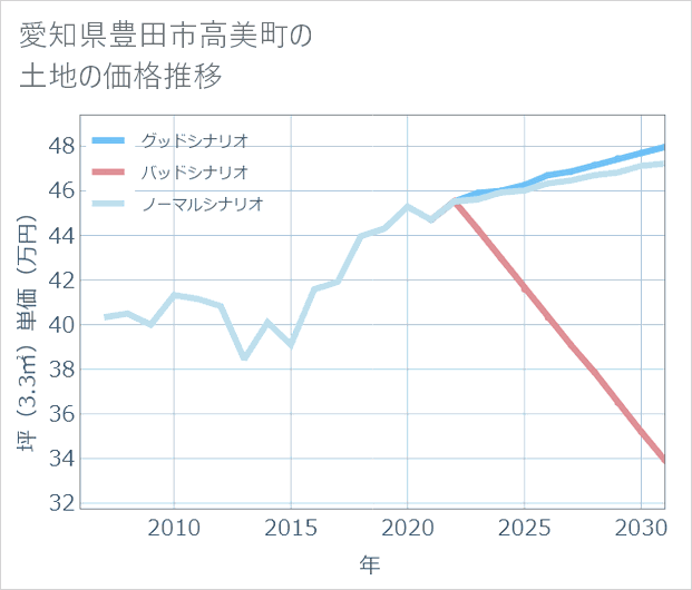 愛知県豊田市高美町の土地価格推移