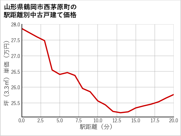 山形県鶴岡市西茅原町の徒歩距離別の中古戸建て坪単価