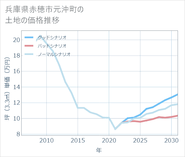 兵庫県赤穂市元沖町の土地価格推移