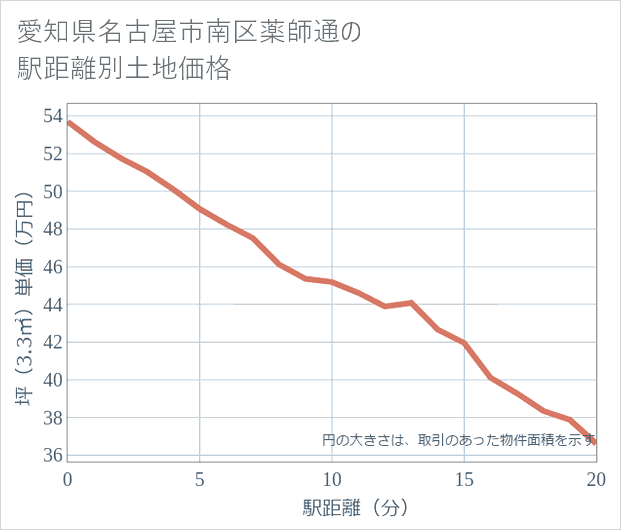 愛知県名古屋市南区薬師通の徒歩距離別の土地坪単価