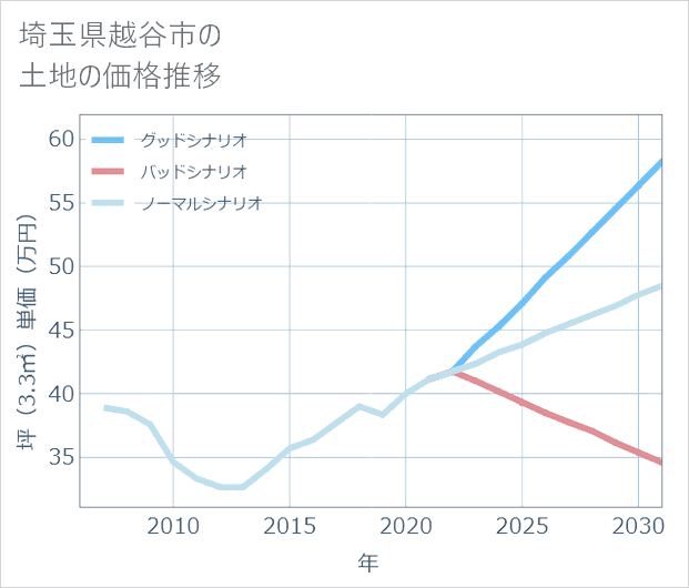 埼玉県越谷市の土地価格推移