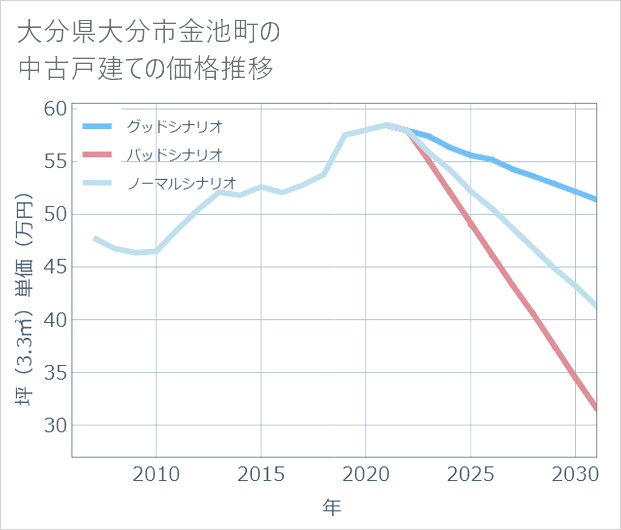 大分県大分市金池町の中古戸建て価格推移