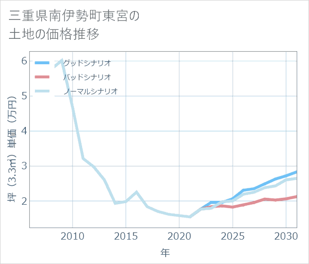 三重県南伊勢町東宮の土地価格推移