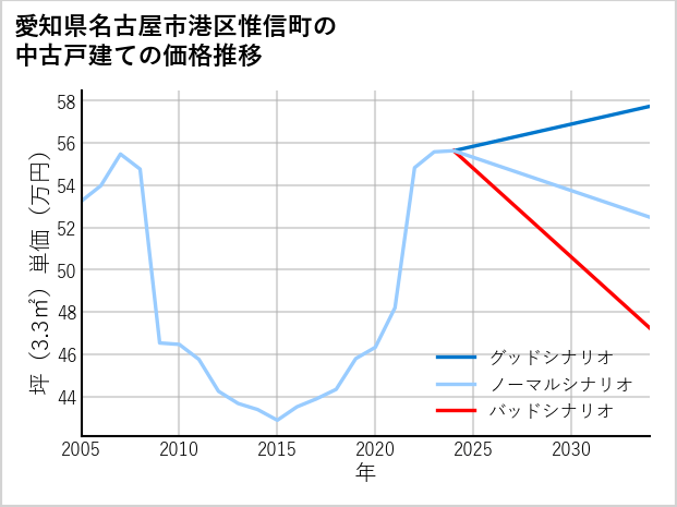 愛知県名古屋市港区惟信町の中古戸建て価格推移