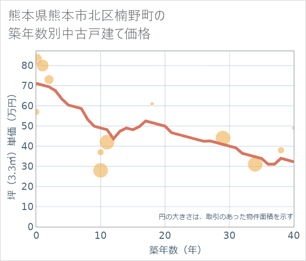 熊本県熊本市北区楠野町の築年数別の中古戸建て坪単価