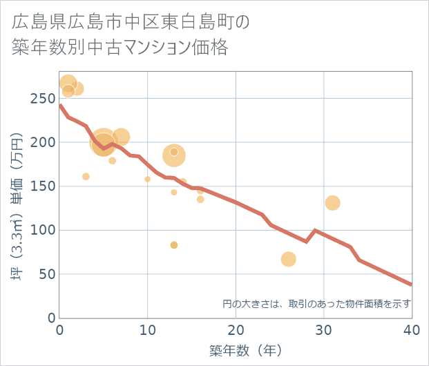 広島県広島市中区東白島町の築年数別の中古マンション坪単価