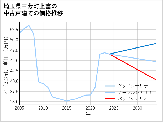 埼玉県三芳町上富の中古戸建て価格推移