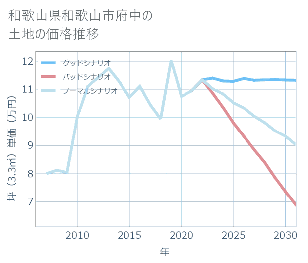 和歌山県和歌山市府中の土地価格推移