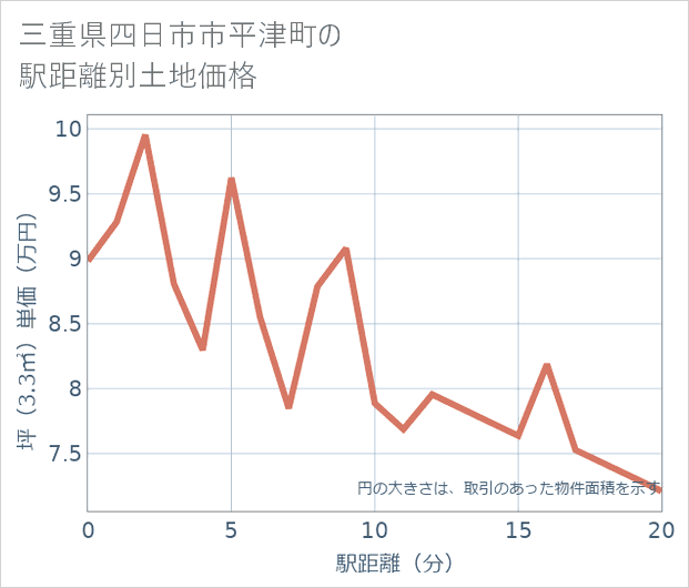 三重県四日市市平津町の徒歩距離別の土地坪単価