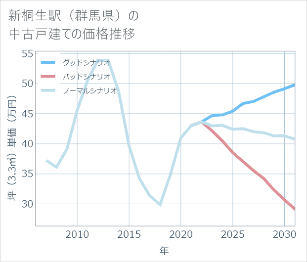 新桐生駅(群馬県)の中古戸建て価格推移