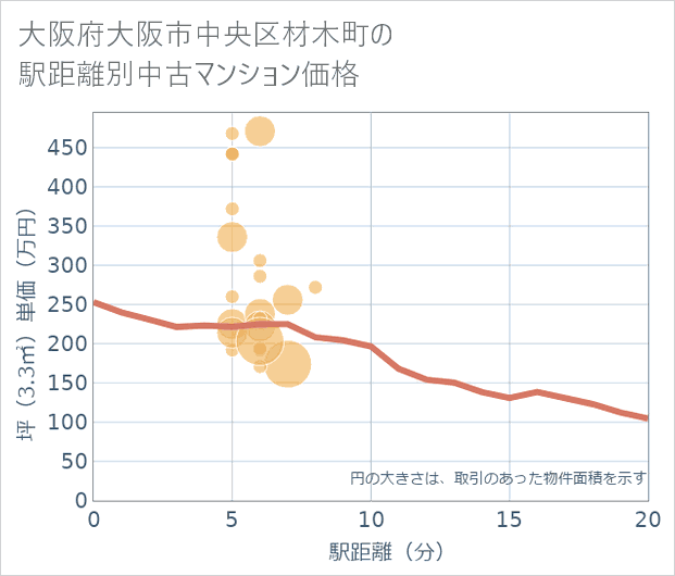 大阪府大阪市中央区材木町の徒歩距離別の中古マンション坪単価