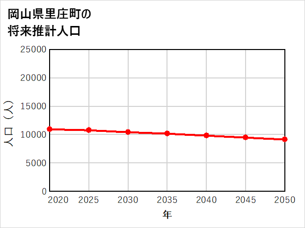 里庄町の将来推計人口