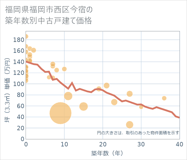 福岡県福岡市西区今宿の築年数別の中古戸建て坪単価