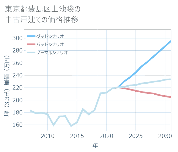 東京都豊島区上池袋の中古戸建て価格推移