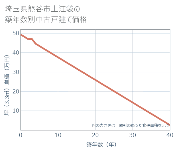 埼玉県熊谷市上江袋の築年数別の中古戸建て坪単価