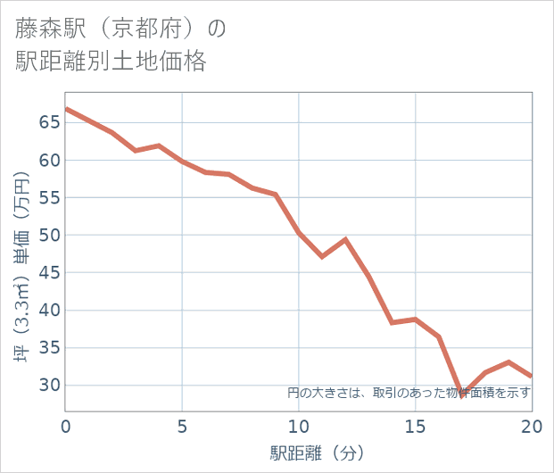 藤森駅(京都府)の徒歩距離別の土地坪単価