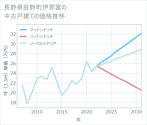 長野県辰野町伊那富の中古戸建て価格推移