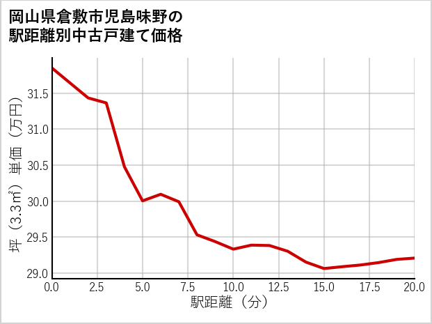 岡山県倉敷市児島味野の徒歩距離別の中古戸建て坪単価